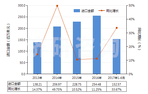 2013-2017年6月中國180馬力及以上發(fā)動機用燃油泵(活塞式內燃發(fā)動機用的)(HS84133021)進口總額及增速統(tǒng)計